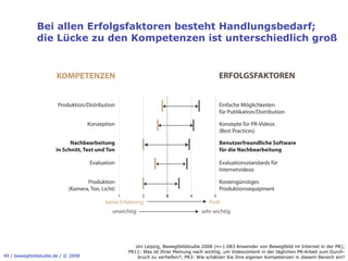 Bei allen Erfolgsfaktoren besteht Handlungsbedarf;
              die Lücke zu den Kompetenzen ist unterschiedlich groß


                      KOMPETENZEN                                                               ERFOLGSFAKTOREN


                       Produktion/Distribution                                                  Einfache Möglichkeiten
                                                                                                für Publikation/Distribution

                                    Konzeption                                                  Konzepte für PR-Videos
                                                                                                (Best Practices)

                            Nachbearbeitung                                                     Benutzerfreundliche Software
                      in Schnitt, Text und Ton                                                  für die Nachbearbeitung

                                     Evaluation                                                 Evaluationsstandards für
                                                                                                Internetvideos

                                   Produktion                                                   Kostengünstiges
                            (Kamera, Ton, Licht)                                                Produktionsequipment
                                                   1         2         3          4         5
                                           keine Erfahrung                                Pro
                                              unwichtig                               sehr wichtig




                                                          Uni Leipzig, Bewegtbildstudie 2008 (n=1.083 Anwender von Bewegtbild im Internet in der PR);
                                                       PR11: Was ist Ihrer Meinung nach wichtig, um Videocontent in der täglichen PR-Arbeit zum Durch-
49 / bewegtbildstudie.de / © 2008                          bruch zu verhelfen?; PR3: Wie schätzen Sie Ihre eigenen Kompetenzen in diesem Bereich ein?
 