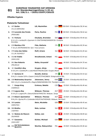 Ergebnisliste                                                      http://eventcontent.hippoonline.de/477/sta_erg/01_ergDEU.htm?style=pjs



                       EUROPEAN YOUNGSTER CUP OPENING
            01         Int. Standardspringprüfung (1.35 m)
                       Art. 238/2.1. - CSIOJ/CSIOY/CSIU25

           Offizielles Ergebnis


           Platzierte Teilnehmer
            1.   187 Zorika                     Lill, Maximilian           GER         250 EUR 0 Strafpunkte 58.34 sec
                 14-j.S /GER42362

            2.   359 Lavande des Forets         Paris, Pauline             FRA         150 EUR 0 Strafpunkte 58.62 sec
                 /FRA41883

            3.   46 Fortuna                     Chudyba, Bronislav         SVK         100 EUR 0 Strafpunkte 59.40 sec
                 B 11-j.S v.Landos/M.v.Quoniam II-254/TSHWB/SVK00297/B: Chudyba
                 Bronislav

            4.   239 Manitou d'Or               Fida, Stefanie             ITA          80 EUR 0 Strafpunkte 60.34 sec
                 F 10-j.S /SF/FRA40467/B: Sarl. Yves Lemaire

            5.   379 Lima des Halles            Muff, Ariane               SUI          60 EUR 0 Strafpunkte 62.20 sec
                 11-j.W /SUI40317

            6.   332 En Viable                  Strzalkowski, Antoni       POL          50 EUR 0 Strafpunkte 63.54 sec
                 /XXX11332

            7.   281 Don Roberto                Retka, Krzysztof           POL          40 EUR 0 Strafpunkte 64.70 sec
                 /POL40122

            8.   42 Candillo's Boy              Grygier, Alicja            POL          30 EUR 0 Strafpunkte 65.06 sec
                 B 10-j.W v.Candillo/M.v.Lido/HOLST/POL40123/B: Grygier,Marek

            9.   37 Santana II                  Benatti, Andrea            ITA          25 EUR 0 Strafpunkte 65.53 sec
                 B 8-j.S v.Acobai II/M.v.Cassini I/HOLST/ITA42388/B: Siclagricoltura SRL

           10. 158 Wednesday Surprice           Johansson, Jenny           SWE          25 EUR 0 Strafpunkte 66.03 sec
                 SCH 12-j.S v.Cardento/M.v.Magini/SWB/SWE40617/B: Thorbjörn Lundén

           11.    7 Congo King                  Crnkova, Natalie           CZE          25 EUR 0 Strafpunkte 66.46 sec
                 /CZE40121

           12. 273 Laguna Bay                   Widauer, Theresa           AUT          25 EUR 0 Strafpunkte 66.48 sec
                 B 14-j.S v.Lagaro/M.v.Sekurit/SA/AUT04427/B: Widauer, Sonja

           13. 274 Kleon's Quicksilver          Widauer, Theresa           AUT          25 EUR 0 Strafpunkte 67.17 sec
                 B 8-j.W v.Quinar/M.v.Contender/HOLST/AUT40344/B: Widauer, Bernhard

           14. 380 Landro                       Stein, Nicoletta           GER          25 EUR 0 Strafpunkte 68.45 sec
                 /GER27021

           15. 386 Bindhu                       Notz, Larissa              SUI          25 EUR 0 Strafpunkte 68.78 sec
                 /102YD63

           16.   52 Nutens de Mazure            Sottas, Loic               SUI          25 EUR 0 Strafpunkte 68.84 sec
                 /SUI40929

           17.   97 Conamiro                    Eichler, Michael           GER          25 EUR 0 Strafpunkte 69.05 sec
                 /XXX11097

                     Hof Schretstakens
           18. 354                              Wechta, Maksymilian        POL          25 EUR 0 Strafpunkte 69.46 sec
                     Quamiro




1 von 6                                                                                                                 20.05.2010 13:58
 