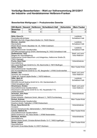 Vorläufige Bewerberlisten – Wahl zur Vollversammlung 2013/2017
der Industrie- und Handelskammer Heilbronn-Franken


Bewerberliste Wahlgruppe I – Produzierendes Gewerbe

IHK-Bezirk Gesamt Heilbronn Schwäbisch Hall Hohenlohe Main-Tauber
Bewerber       24         7                5         6           6
Sitze          14         4                3         3           4

Böltz, Klaus Dr.                                                              Landkreis
Generalbevollmächtigter                                                    Schwäbisch Hall
KLENK HOLZ AG, Eugen-Klenk-Straße 2-4, 74420 Oberrot
Brenner, Joachim                                                              Landkreis
Standortleiter                                                             Schwäbisch Hall
Robert Bosch GmbH, Blaufelder Str. 45, 74564 Crailsheim
Bühler, Hans                                                                  Landkreis
Geschäftsführender Gesellschafter                                          Schwäbisch Hall
OPTIMA packaging group GmbH, Steinbeisweg 20, 74523 Schwäbisch Hall
Dieffenbacher, Axel                                                        Stadt- und Land-
Mitglied der Geschäftsleitung                                               kreis Heilbronn
Dieffenbacher GmbH Maschinen- und Anlagenbau, Heilbronner Straße 20,
75031 Eppingen
Fuchs, Hans Peter                                                           Hohenlohekreis
Geschäftsführer
ebm-papst Mulfingen GmbH & Co. KG, Bachmühle 2, 74673 Mulfingen
Göker, Herbert                                                             Main-Tauber-Kreis
Geschäftsführender Gesellschafter
Dürr Kunststofftechnik GmbH & Co. KG, Bergstraße 1, 97950 Großrinderfeld
Hedden, Olaf                                                               Stadt- und Land-
Sprecher des Vorstands                                                      kreis Heilbronn
Läpple AG, August-Läpple-Straße 1, 74076 Heilbronn
Hiller, Mark Dr.                                                              Landkreis
Geschäftsführer                                                            Schwäbisch Hall
RECARO Aircraft Seating GmbH & Co. KG, Daimlerstraße 21,
74523 Schwäbisch Hall
Hirschmann, Kirsten                                                        Stadt- und Land-
Geschäftsführende Gesellschafterin                                          kreis Heilbronn
Hirschmann Laborgeräte GmbH & Co. KG, Hauptstraße 7-15,
74246 Eberstadt
Huischen, Jens Peter                                                        Hohenlohekreis
Geschäftsführer
Kriwan Industrie - Elektronik GmbH, Allmand 11, 74670 Forchtenberg
Kreissl, Andreas                                                           Main-Tauber-Kreis
Geschäftsführender Gesellschafter
CeraCon GmbH, Talstraße 2, 97990 Weikersheim
Kruse, Hans-Hinrich Dr.                                                     Hohenlohekreis
Vorstand
Konrad Hornschuch AG, Salinenstraße 1, 74679 Weißbach
Leenen, Stefanie Dr.                                                       Main-Tauber-Kreis
Geschäftsführende Gesellschafterin
BASS GmbH & Co. KG, Bass-Straße 1, 97996 Niederstetten
Rohrbeck, Heribert                                                          Hohenlohekreis
Geschäftsführer
Bürkert Werke GmbH, Christian-Bürkert-Straße 13-17, 74653 Ingelfingen
Sauter, Hubert                                                             Main-Tauber-Kreis
Geschäftsführer
alfi GmbH, Ernst-Abbe-Straße 14, 97877 Wertheim

                                                                                          1/6
 