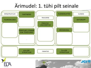 Ärimudel: 1. tühi pilt seinale FINANTSID PAKUTAV  LISAVÄÄRTUS PARTNER ID MÜÜGIKANAL VÄÄRTUSE LOOMINE  EHK TEGEVUSED . KLIENDISUHTED KULUDE  STRUKTUUR TULUDE  STRUKTUUR SIHTGRUPP TUUMOSKUSED 