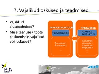 7. Vajalikud oskused ja teadmised Vajalikud alusteadmised? Meie teenuse / toote pakkumiseks vajalikud põhioskused? Lisaväärtus sihtgrupile 1 Lisaväärtus sihtgrupile 2 .... .... PAKUTAV  LISAVÄÄRTUS Lisaväärtus sihtgrupile 1 Lisaväärtus sihtgrupile 2 .... .... PAKKUMINE TUUMOSKUSED Tuumoskus 1 Tuumoskus 2 ... ... INFRASTRUKTUUR 