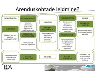 Arenduskohtade leidmine? FINANTSID PAKUTAV  LISAVÄÄRTUS Ülevaade kliendile pakutavast väärtusest ja toodetest / teenustest PARTNER ID Millised / kes  on vajalikud koostööpartnerid? MÜÜGIKANALID Kommunikatsiooni ja müügikanalid, mida kasutatakse  toodete kättesaadavaks tegemiseks VÕTMETEGEVUSED Vajalikud kokkulepped, protsessid ja tegevused, et väärtust pakkuda KLIENDISUHTED Kliendisuhete juhtimise põhimõtted ja kliendisuhete haldamise viisid / meetmed KULUDE  STRUKTUUR Rahalised vahendid infrastruktuurile /muud kulud TULUDE  STRUKTUUR Tuluallikad - kust raha teenitakse, mille eest raha küsitakse SIHTGRUPP / -GRUPID Kliendigrupid, kellele firma soovib väärtust pakkuda RESSURSID /  TUUMOSKUSED Olemasolevad ressursid ja personal 