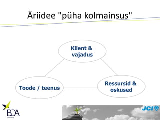 Äriidee "püha kolmainsus" Toode / teenus Ressursid &  oskused Klient &  vajadus 