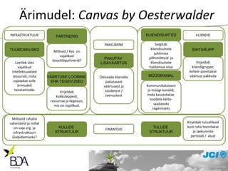 Ärimudel:  Canvas by Oesterwalder FINANTSID PAKUTAV  LISAVÄÄRTUS Ülevaade kliendile pakutavast väärtusest ja toodetest / teenustest PARTNER ID Millised / Kes  on vajalikud koostööpartnerid? MÜÜGIKANAL Kommunikatsiooni ja müügi-kanalid, mida kasutatakse  toodete kätte-saadavaks tegemiseks VÄÄRTUSE LOOMINE  EHK TEGEVUSED Kirjeldab kokkuleppeid, ressursse ja tegevusi, mis on vajalikud. KLIENDISUHTED Selgitab kliendisuhete juhtimise põhimõtteid  ja kliendisuhete haldamise viise KULUDE  STRUKTUUR Milliseid rahalisi vahendeid ja millal on vaja org. ja infrastruktuuri ülalpidamiseks? TULUDE  STRUKTUUR Kirjeldab tuluallikaid kust raha teenitakse ja laekumiste perioodi /  alust SIHTGRUPP Kirjeldab kliendigruppe, kellele soovitakse väärtust pakkuda TUUMOSKUSED Loetleb üles vajalikud intellektuaalsed ressursid, mida vajatakse selle ärimudeli teostamiseks 
