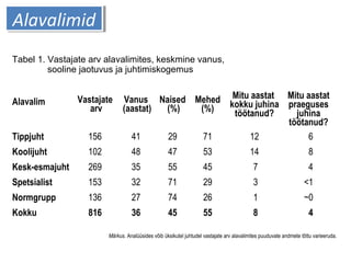 AAllaavvaalliimmiidd 
Tabel 1. Vastajate arv alavalimites, keskmine vanus, 
sooline jaotuvus ja juhtimiskogemus 
Alavalim ...