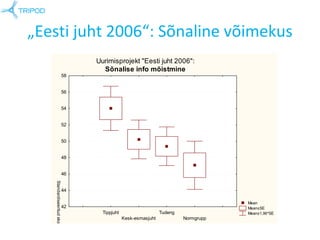 „Eesti juht 2006“: Sõnaline võimekus 
Uurimisprojekt "Eesti juht 2006": 
Sõnalise info mõistmine 
Mean 
Mean±SE 
Tippjuht ...
