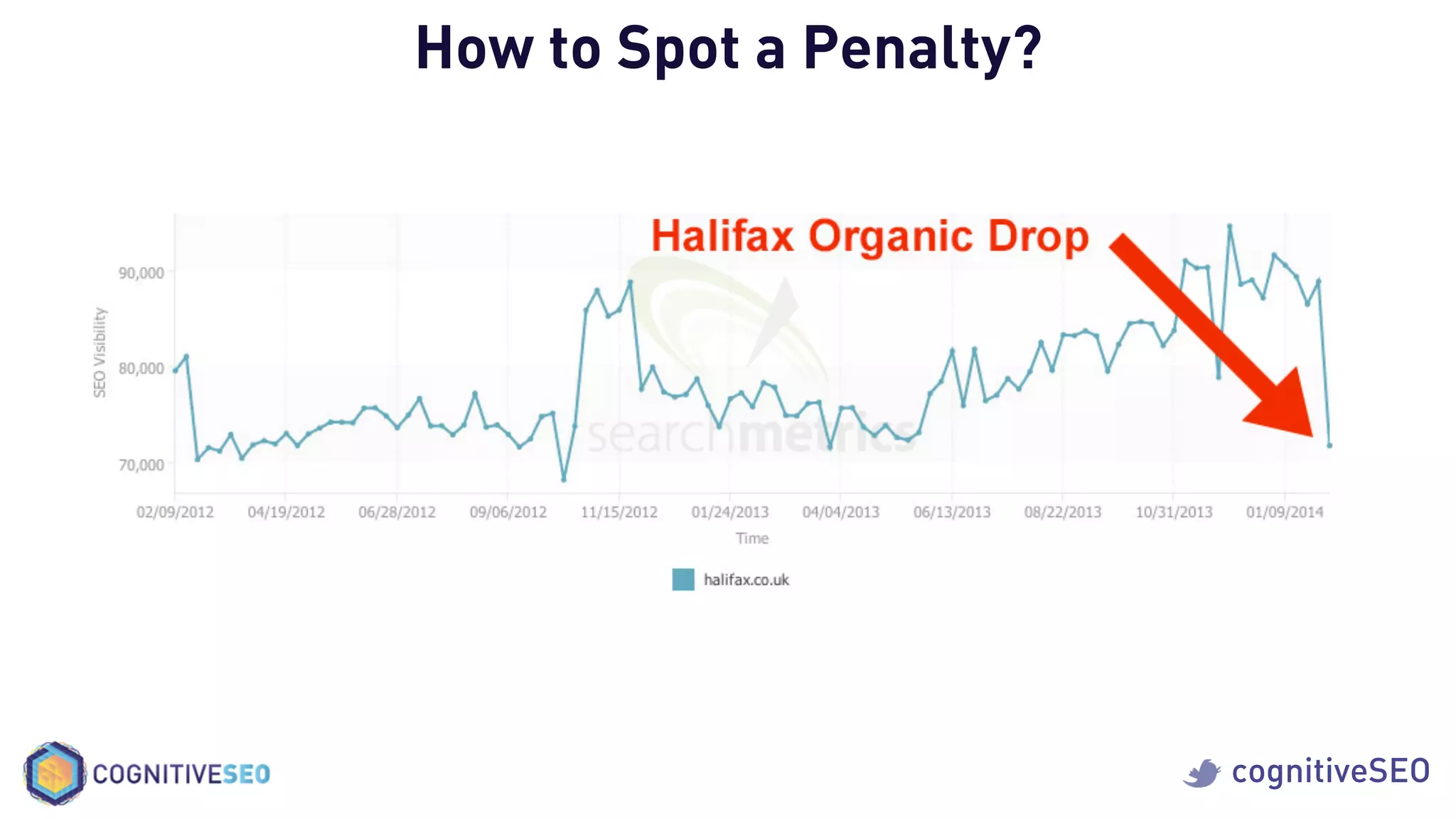 cognitiveSEO
How to Spot a Penalty?
 