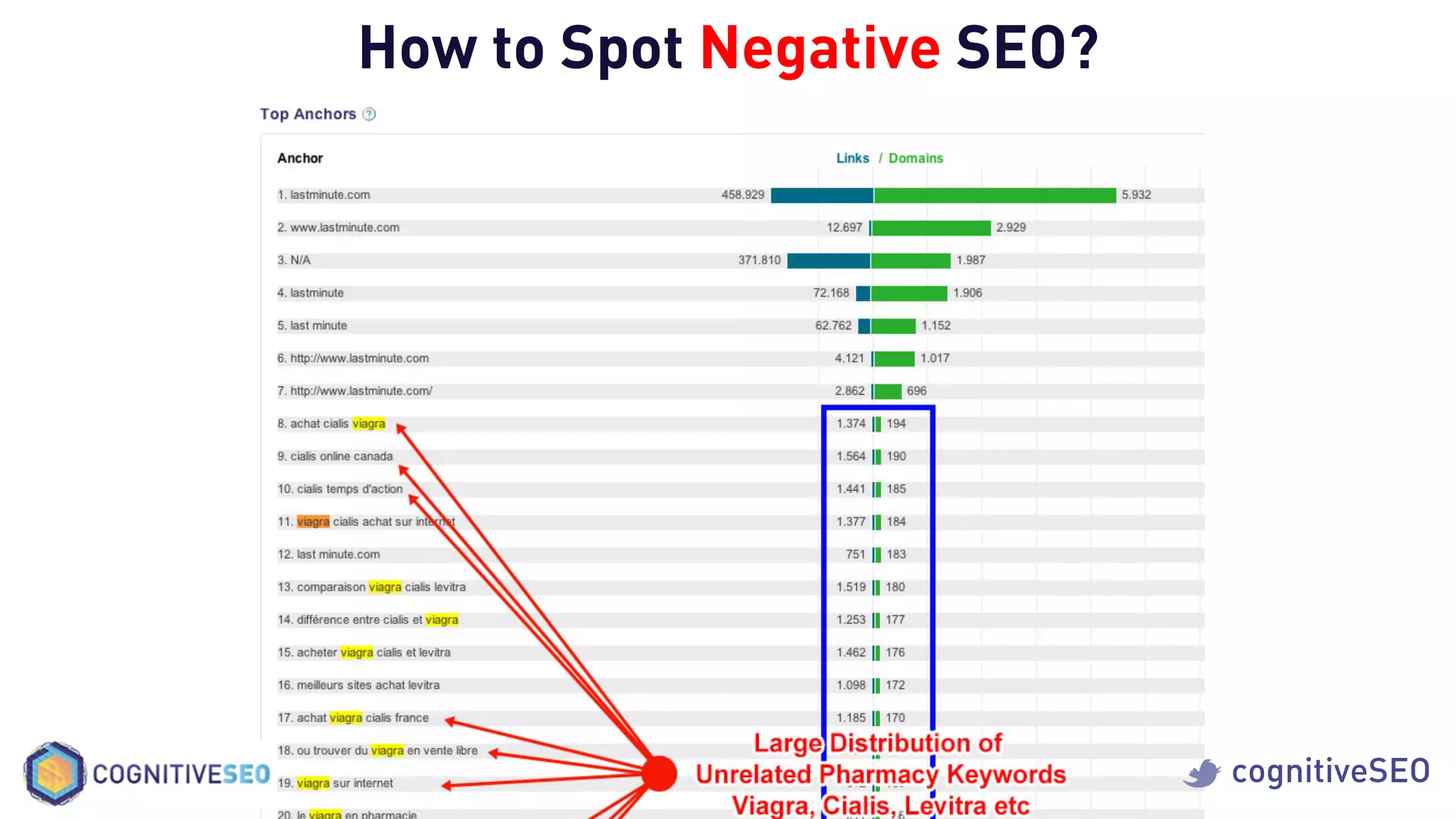 cognitiveSEO
How to Spot Negative SEO?
 