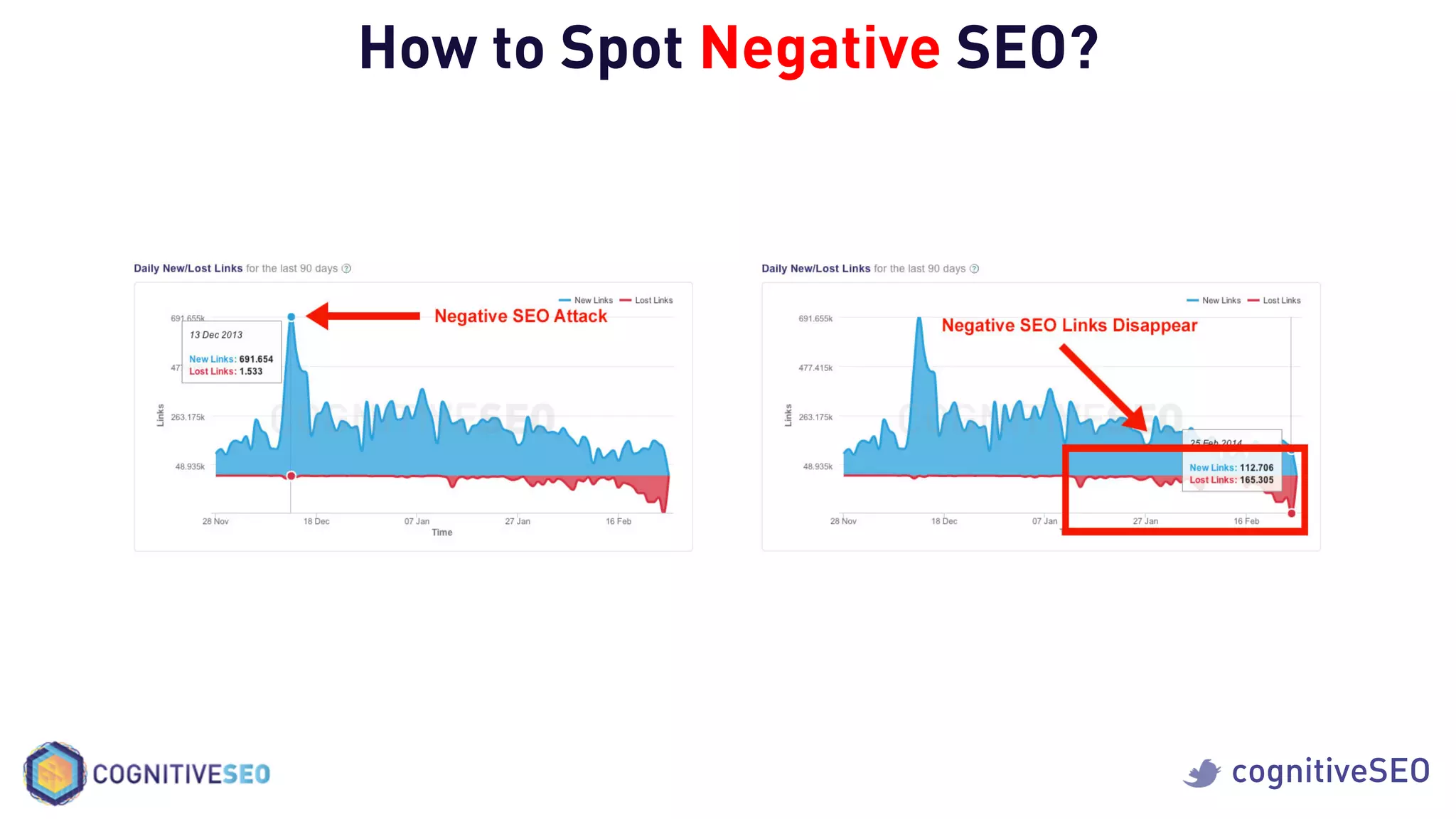 cognitiveSEO
How to Spot Negative SEO?
 