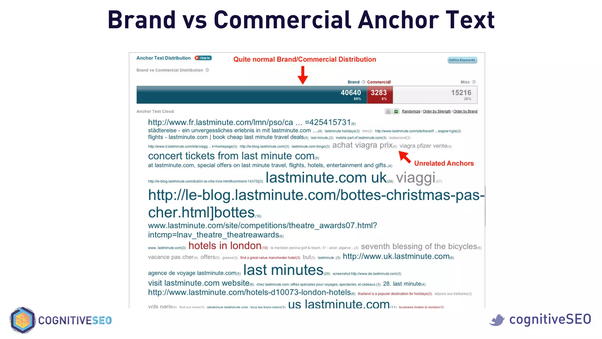 cognitiveSEO
Brand vs Commercial Anchor Text
 