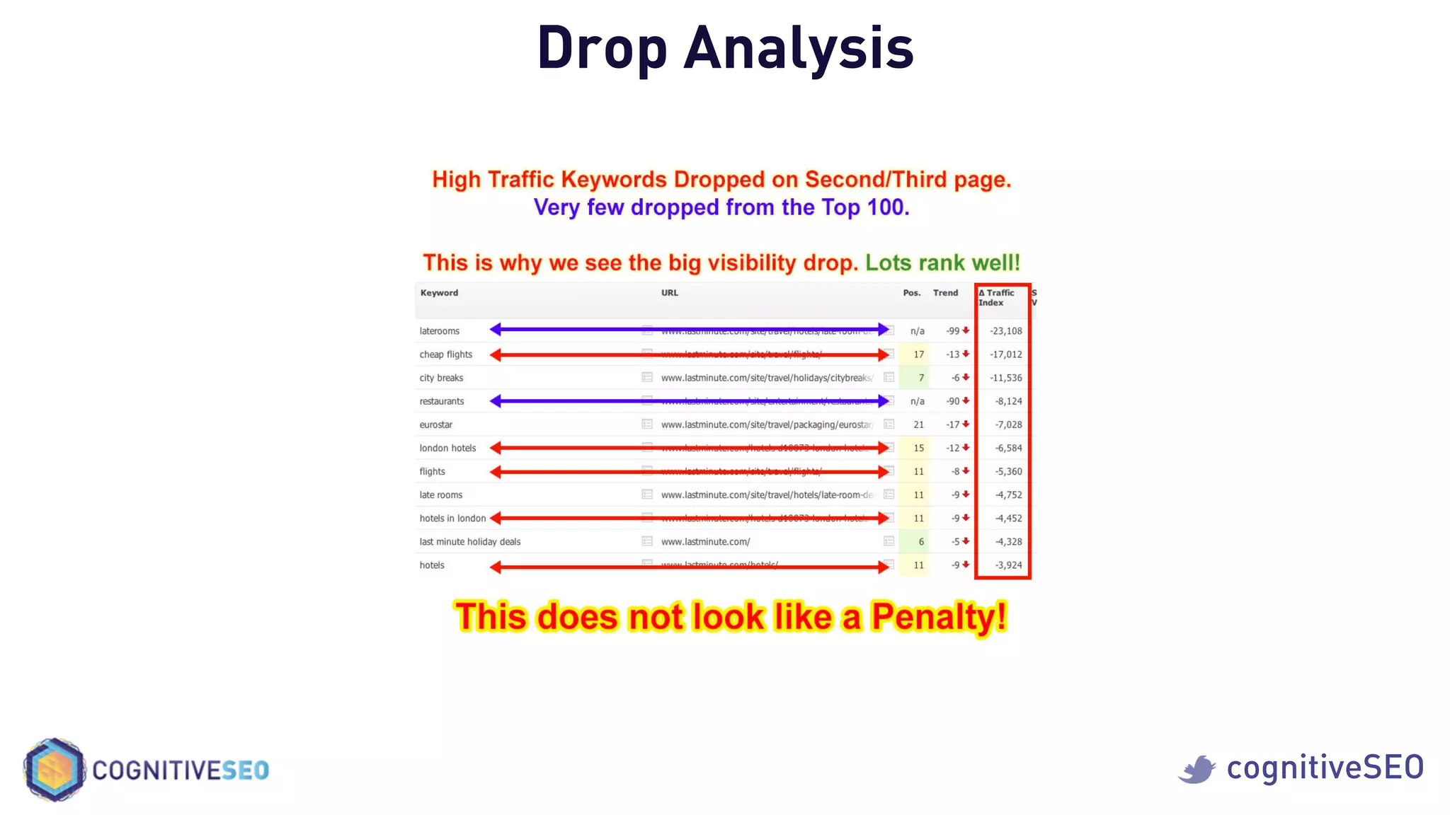 cognitiveSEO
Drop Analysis
 