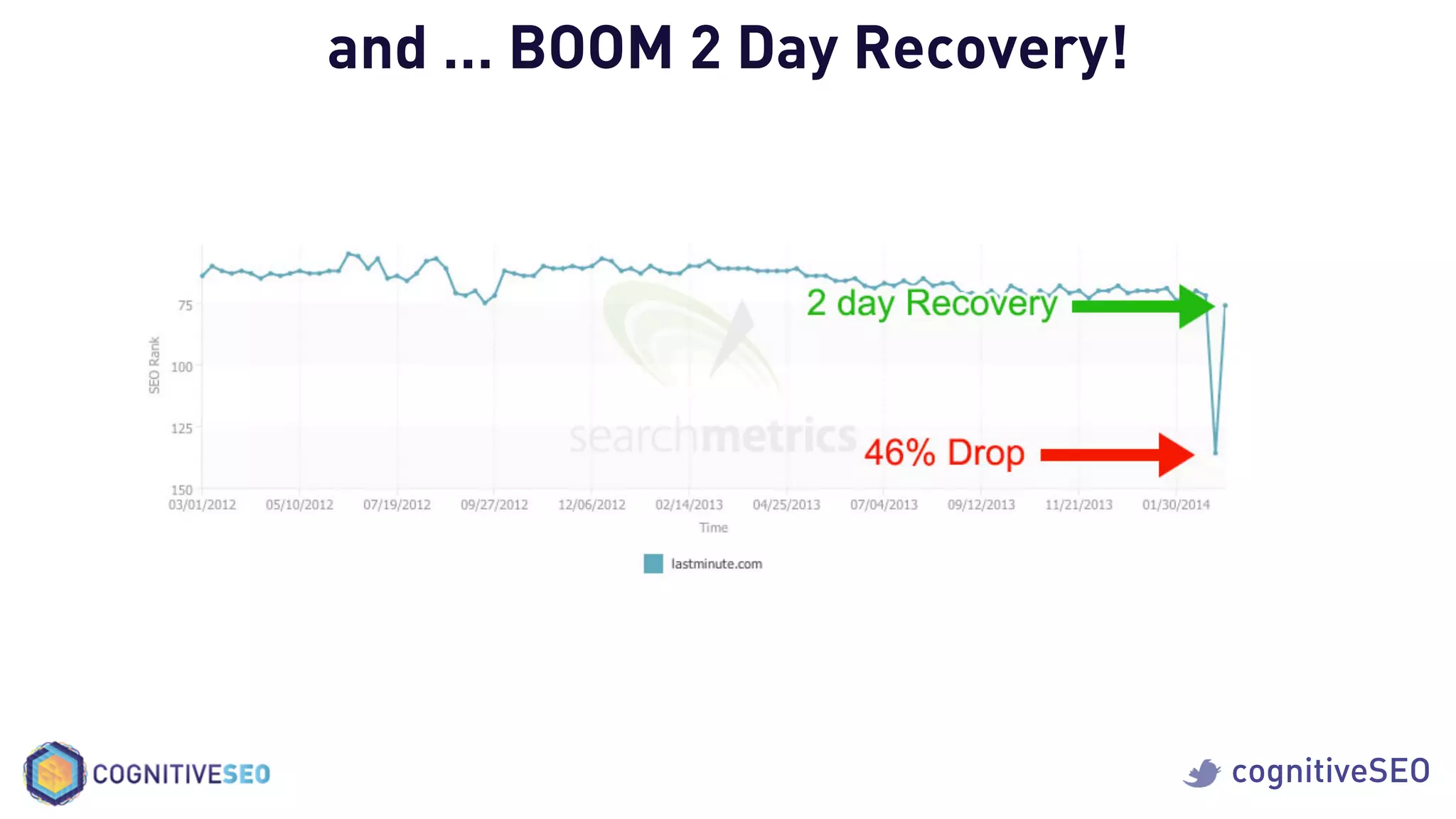 cognitiveSEO
and … BOOM 2 Day Recovery!
 