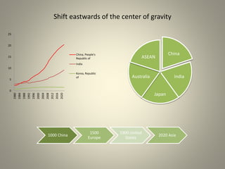 Shift eastwards of the center of gravity
0
5
10
15
20
25
1980
1984
1988
1992
1996
2000
2004
2008
2012
2016
2020
China, People's
Republic of
India
Korea, Republic
of
China
India
Japan
Australia
ASEAN
1000 China
1500
Europe
1900 United
States
2020 Asia
 