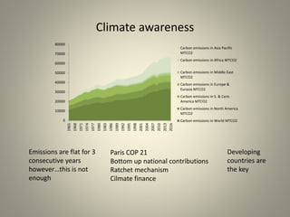 Climate awareness
0
10000
20000
30000
40000
50000
60000
70000
80000
1965
1968
1971
1974
1977
1980
1983
1986
1989
1992
1995
1998
2001
2004
2007
2010
2013
2016
Carbon emissions in Asia Pacific
MTCO2
Carbon emissions in Africa MTCO2
Carbon emissions in Middle East
MTCO2
Carbon emissions in Europe &
Eurasia MTCO2
Carbon emissions in S. & Cent.
America MTCO2
Carbon emissions in North America
MTCO2
Carbon emissions in World MTCO2
Emissions are flat for 3
consecutive years
however…this is not
enough
Paris COP 21
Bottom up national contributions
Ratchet mechanism
Cilmate finance
Developing
countries are
the key
 