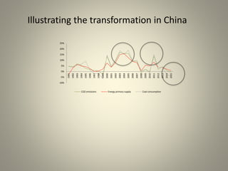 Illustrating the transformation in China
-10%
-5%
0%
5%
10%
15%
20%
25%
1991
1992
1993
1994
1995
1996
1997
1998
1999
2000
2001
2002
2003
2004
2005
2006
2007
2008
2009
2010
2011
2012
2013
2014
2015
CO2 emissions Energy primary supply Coal consumption
 