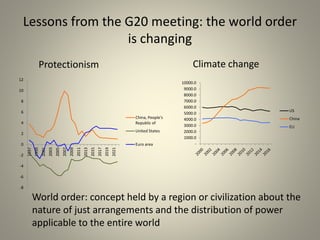 Lessons from the G20 meeting: the world order
is changing
-8
-6
-4
-2
0
2
4
6
8
10
12
1997
1999
2001
2003
2005
2007
2009
2011
2013
2015
2017
2019
2021
China, People's
Republic of
United States
Euro area -
1000.0
2000.0
3000.0
4000.0
5000.0
6000.0
7000.0
8000.0
9000.0
10000.0
US
China
EU
World order: concept held by a region or civilization about the
nature of just arrangements and the distribution of power
applicable to the entire world
Protectionism Climate change
 