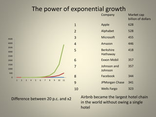 The power of exponential growth
0
500
1000
1500
2000
2500
3000
3500
4000
4500
1 2 3 4 5 6 7 8 9 10 11
Difference between 20 p.c. and x2
Company Market cap
billion of dollars
1 Apple 628
2 Alphabet 528
3 Microsoft 455
4 Amazon 446
5 Berkshire
Hathaway
418
6 Exxon Mobil 357
7 Johnson and
Johnson
357
8 Facebook 344
9 JPMorgan Chase 341
10 Wells Fargo 323
Airbnb became the largest hotel chain
in the world without owing a single
hotel
 
