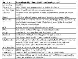 Data type Data collected by Uber android app (from Hein 2014)
Accounts log email log
App Activity name, package name, process number of activity, processed id
App Data Usage Cache size, code size, data size, name, package name
App Install installed at, name, package name, unknown sources enabled, version code, version
name
Battery health, level, plugged, present, scale, status, technology, temperature, voltage
Device Info board, brand, build version, cell number, device, device type, display, fingerprint, IP,
MAC address, manufacturer, model, OS platform, product, SDK code, total disk
space, unknown sources enabled
GPS accuracy, altitude, latitude, longitude, provider, speed
MMS from number, MMS at, MMS type, service number, to number
NetData bytes received, bytes sent, connection type, interface type
PhoneCall call duration, called at, from number, phone call type, to number
SMS from number, service number, SMS at, SMS type, to number
TelephonyInfo cell tower ID, cell tower latitude, cell tower longitude, IMEI, ISO country code, local
area code, MEID, mobile country code, mobile network code, network name,
network type, phone type, SIM serial number, SIM state, subscriber ID
WifiConnection BSSID, IP, linkspeed, MAC addr, network ID, RSSI, SSID
WifiNeighbors BSSID, capabilities, frequency, level, SSID
Root Check root status code, root status reason code, root version, sig file version
Malware Info algorithm confidence, app list, found malware, malware SDK version, package list,
reason code, service list, sigfile version
 