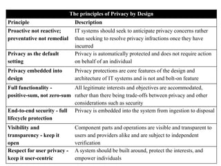 The principles of Privacy by Design
Principle Description
Proactive not reactive;
preventative not remedial
IT systems should seek to anticipate privacy concerns rather
than seeking to resolve privacy infractions once they have
incurred
Privacy as the default
setting
Privacy is automatically protected and does not require action
on behalf of an individual
Privacy embedded into
design
Privacy protections are core features of the design and
architecture of IT systems and is not and bolt-on feature
Full functionality -
positive-sum, not zero-sum
All legitimate interests and objectives are accommodated,
rather than there being trade-offs between privacy and other
considerations such as security
End-to-end security - full
lifecycle protection
Privacy is embedded into the system from ingestion to disposal
Visibility and
transparency - keep it
open
Component parts and operations are visible and transparent to
users and providers alike and are subject to independent
verification
Respect for user privacy -
keep it user-centric
A system should be built around, protect the interests, and
empower individuals
 