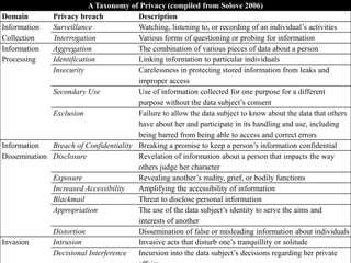 A Taxonomy of Privacy (compiled from Solove 2006)
Domain Privacy breach Description
Information
Collection
Surveillance Wa...