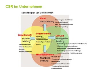 CSR im Unternehmen


                                  Markt                  •Steigerung der Produktivität
                                                         •Kundenzufriedenheit
                                                         •Faire Geschäftsbedingungen
                                                         •Faire Preisgestaltung




                             Unternehmen
      Gesellschaft           •Erhalt der                  Umwelt
                             wirtschaftlichen
                             Überlebensfähigkeit
                             •Nachhaltigen Fortbestand
                             sichern                         •Entwicklung neuer umweltschonender Produkte
      •Gesellschaftsunter-
                                                             •Effizienter Ressourcenverbrauch
      stützende Maßnahmen
                                                             •Reduktion von Emissionen und Abfall
      •Spenden
                                                             •Entwicklung von erneuerbarer Energie
      •Soziales Engagement
                                                             •Umweltfreundlicher Produktionsprozess
                             MitarbeiterInnen
                                                    •Work/Life Balance
                                                    •Verbesserte Arbeitsbedingungen
                                                    •Weiterbildung
                                                    •Arbeitssicherheit/Gesundheit
                                                    •Verbesserte Kommunikation
                                                    •Faire Entlohnung
 