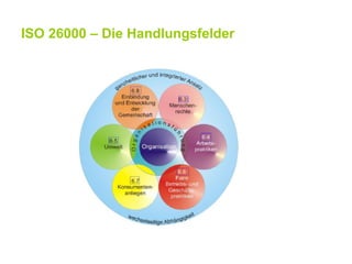 ISO 26000 – Die Handlungsfelder
 