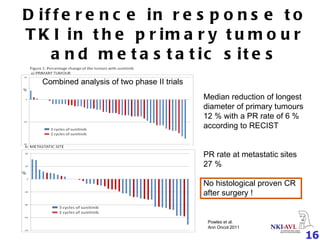 Difference in response to TKI in the primary tumour and metastatic sites Median reduction of longest  diameter of primary tumours 12 % with a PR rate of 6 % according to RECIST PR rate at metastatic sites 27 % No histological proven CR after surgery ! Combined analysis of two phase II trials Powles et al. Ann Oncol 2011 