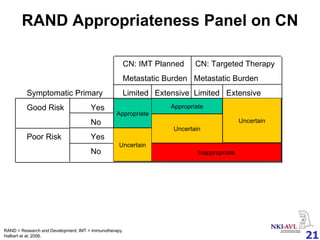 CN: IMT Planned  CN: Targeted Therapy Metastatic Burden  Metastatic Burden Symptomatic Primary Limited Extensive  Limited  Extensive Good Risk Yes No Poor Risk Yes No Appropriate Appropriate Uncertain Uncertain Uncertain Inappropriate RAND Appropriateness Panel on CN RAND = Research and Development; IMT = immunotherapy. Halbert et al, 2006. 
