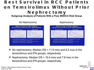 Best Survival in RCC Patients on Temsirolimus Without Prior Nephrectomy No nephrectomy: Median OS = 11.5 mos and 6.2 mos in the temsirolimus and IFN groups, respectively Nephrectomy: Median OS = 10.4 mos and 7.8 mos in the temsirolimus and IFN groups, respectively Subgroup Analysis of Patients With a Poor MSKCC Risk Group  MSKCC = Memorial Sloan-Kettering Cancer Center. Logan et al, 2008. No Nephrectomy Nephrectomy 