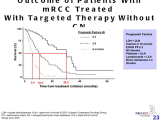 Outcome of Patients With mRCC Treated  With Targeted Therapy Without CN Prior to sunitinib After 2 cycles of sunitinib LDH = lactate dehydrogenase; ULN = upper limit of normal; ECOG = Eastern Cooperative Oncology Group; PS = performance status; N2 = retroperitoneal lymph node metastasis; LLN = lower limit of normal. Richey et al, 2010. 10.4 30.3   5.5 Prognostic Factors LDH > ULN Calcium ≥ 10 mmol/L EGOG PS ≥ 2 N2 disease Platelets > ULN Lymphocytes < LLN Bone  metastases  ≥ 2 Smoker 