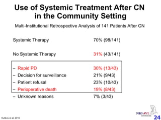 Use of Systemic Treatment After CN  in the Community Setting Multi-Institutional Retrospective Analysis of 141 Patients After CN Systemic Therapy 70% (98/141) No Systemic Therapy 31%  (43/141) –  Rapid PD 30% (13/43) –  Decision for surveillance 21% (9/43) –  Patient refusal 23% (10/43) –  Perioperative death 19% (8/43) –  Unknown reasons 7% (3/43) Kutikov et al,  2010.  
