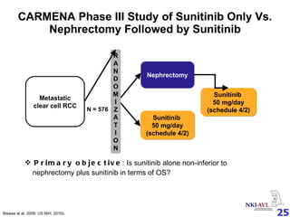 CARMENA Phase III Study of Sunitinib Only Vs. Nephrectomy Followed by Sunitinib Primary objective :  Is sunitinib alone non-inferior to   nephrectomy plus sunitinib in terms of OS? Nephrectomy Sunitinib  50 mg/day (schedule 4/2) Sunitinib  50 mg/day (schedule 4/2) RANDOM I ZA T I ON N = 576 Metastatic clear cell RCC Biswas et al, 2009; US NIH, 2010c. 