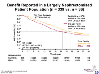 Benefit Reported in a Largely Nephrectomised Patient Population (n = 339 vs. n = 36) N Death/nRisk Sunitinib 375 44/326 38/283 48/229 42/180 14/61 4/2 IFN- α 375 61/295 46/242 52/187 25/149 15/53 1/1 Total Deaths Sunitinib 190 IFN-    200 1.0 0.9 0.8 0.7 0.6 0.5 0.4 0.3 0.2 0.1 0 OS Probability (%) Time (mos) 0 3 6 9 12 15 18 21 24 27 30 33 36 Sunitinib (n = 375) Median = 26.4 mos (95% CI: 23.0–32.9) IFN- α  (n = 375) Median = 21.8 mos (95% CI: 17.9–26.9) HR = 0.821 (95% CI: 0.673–1.001) p  = .051 (log rank) HR = hazard ratio; CI = confidence interval. Motzer et al, 2009. OS: Final Analysis  (ITT Population) 