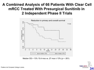 A Combined Analysis of 66 Patients With Clear Cell mRCC Treated With Presurgical Sunitinib in  2 Independent Phase II Trials Powles et al, European Urology in press. Median OS > 13% 10.4 mos vs. 27 mos  ≤ 13% ( p  = .001) 