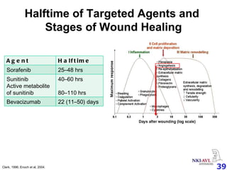 Halftime of Targeted Agents and  Stages of Wound Healing Clark, 1996; Enoch et al, 2004. Agent Halftime Sorafenib 25–48 hrs Sunitinib Active metabolite of sunitinib 40–60 hrs 80–110 hrs Bevacizumab 22 (11–50) days 
