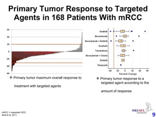 Primary Tumor Response to Targeted Agents in 168 Patients With mRCC Prior to sunitinib After 2 cycles of sunitinib Primary tumor maximum overall response to    treatment with targeted agents  Primary tumor response to a    targeted agent according to the    amount of response  mRCC = metastatic RCC. Abel et al, 2011. 
