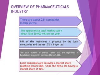 OVERVIEW OF PHARMACEUTICALS
INDUSTRY
There are about 231 companies
in this sector.
The total number of brands /items that are registered in
Bangladesh is currently estimated to be 5,300.
The approximate total market size is
about Taka 30,000 million per year.
95% of the medicines is produce by the local
companies and the rest 5% is imported.
Local companies are enjoying a market share
reaching around 80%, while the MNCs are having a
market share of 20%.
 