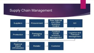Supply Chain Management
 