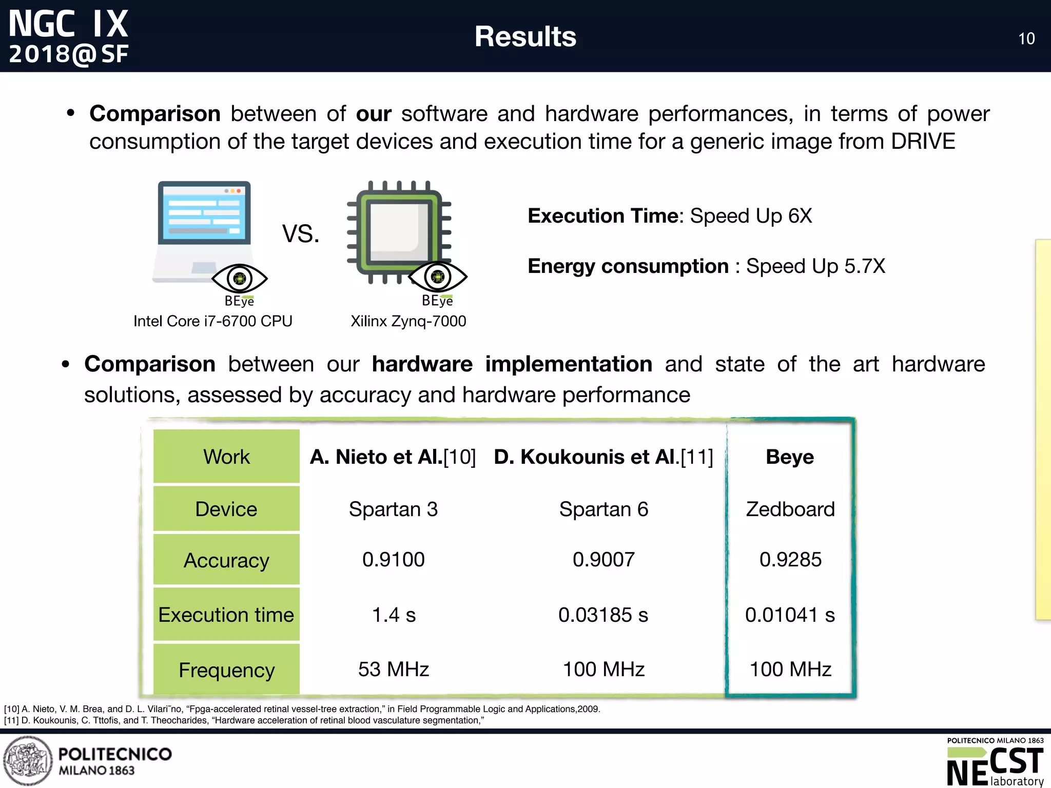 • Comparison between of our software and hardware performances, in terms of power
consumption of the target devices and execution time for a generic image from DRIVE
[10] A. Nieto, V. M. Brea, and D. L. Vilari˜no, “Fpga-accelerated retinal vessel-tree extraction,” in Field Programmable Logic and Applications,2009.
[11] D. Koukounis, C. Tttoﬁs, and T. Theocharides, “Hardware acceleration of retinal blood vasculature segmentation,”
• Comparison between our hardware implementation and state of the art hardware
solutions, assessed by accuracy and hardware performance
Work A. Nieto et Al.[10] D. Koukounis et Al.[11] Beye
Device Spartan 3 Spartan 6 Zedboard
Accuracy 0.9100 0.9007 0.9285
Execution time 1.4 s 0.03185 s 0.01041 s
Frequency 53 MHz 100 MHz 100 MHz
Execution Time: Speed Up 6X

Energy consumption : Speed Up 5.7X
VS.
Intel Core i7-6700 CPU Xilinx Zynq-7000
10Results
 