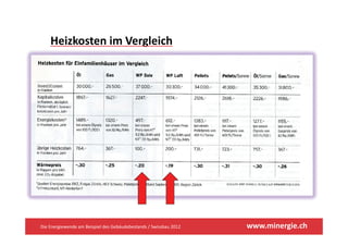 Heizkosten im Vergleich
    Heizkosten im Vergleich




Die Energiewende am Beispiel des Gebäudebestands / Swissbau 2012   www.minergie.ch
 