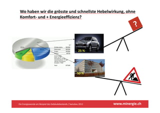 Wo haben wir die grösste und schnellste Hebelwirkung, ohne 
 Komfort und + Energieeffizienz?
 Komfort‐ und + Energieeffizienz?




                                                           25 %




                                                          50 %




Die Energiewende am Beispiel des Gebäudebestands / Swissbau 2012   www.minergie.ch
 