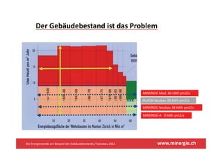 Der Gebäudebestand ist das Problem 
       Der Gebäudebestand ist das Problem




                                                                   MINERGIE Mod. 60 kWh pm2/a

                                                                   MuKEN Neubau 48 kWh pm2/a
                                                                   MINERGIE Neubau 38 kWh pm2/a

                                                                   MINERGIE‐A   0 kWh pm2/a




Die Energiewende am Beispiel des Gebäudebestands / Swissbau 2012           www.minergie.ch
 
