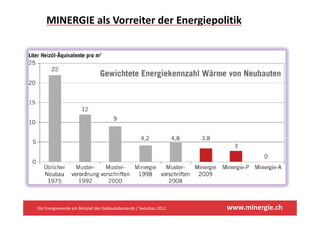 MINERGIE als Vorreiter der Energiepolitik




Die Energiewende am Beispiel des Gebäudebestands / Swissbau 2012   www.minergie.ch
 