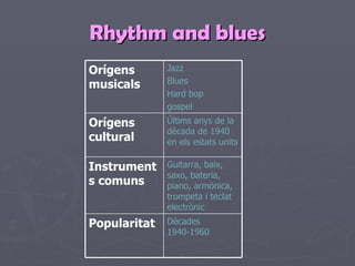 Rhythm and blues Dècades 1940-1960 Popularitat Guitarra, baix, saxo, bateria, piano, armònica, trompeta i teclat electrònic Instruments comuns Últims anys de la dècada de 1940 en els estats units Orígens cultural Jazz Blues Hard bop gospel Orígens musicals 