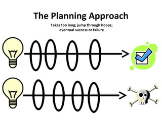 The Planning Approach
Takes too long; jump through hoops;
eventual success or failure
 