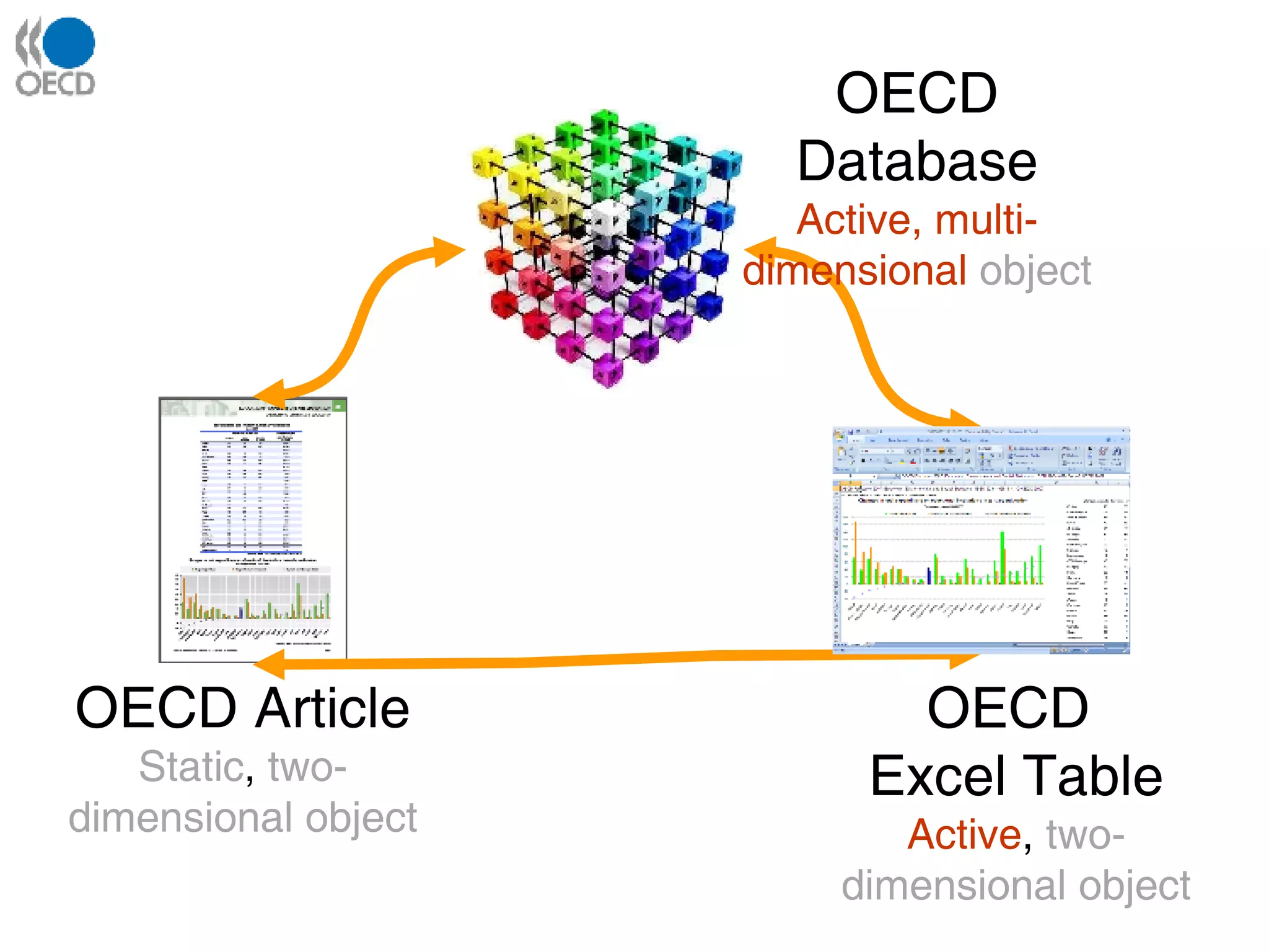 OECD Article Static , two-dimensional object OECD Excel Table Active , two-dimensional object OECD Database Active, multi-dimensional object