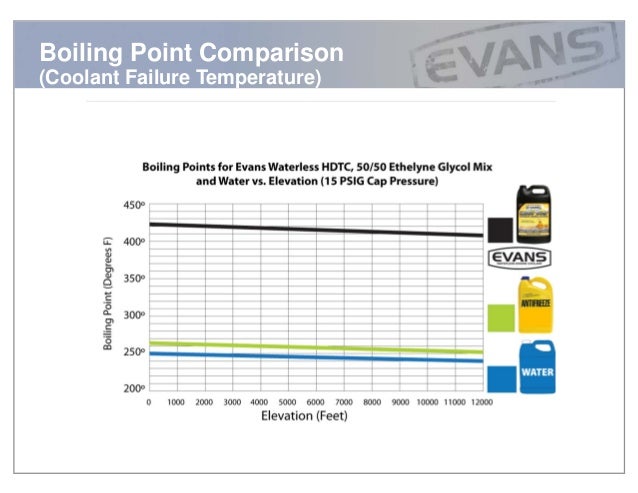 coolant boiling point vs pressure
