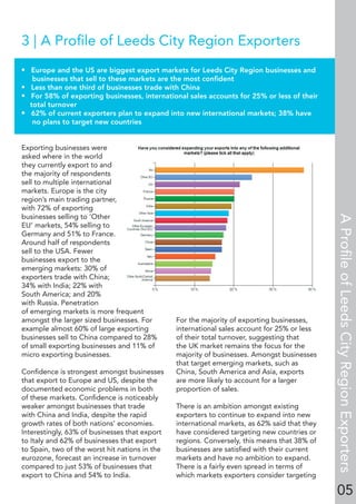 05
3 | A Proﬁle of Leeds City Region Exporters
• Europe and the US are biggest export markets for Leeds City Region businesses and
businesses that sell to these markets are the most conﬁdent
• Less than one third of businesses trade with China
• For 58% of exporting businesses, international sales accounts for 25% or less of their
total turnover
• 62% of current exporters plan to expand into new international markets; 38% have
no plans to target new countries
Exporting businesses were
asked where in the world
they currently export to and
the majority of respondents
sell to multiple international
markets. Europe is the city
region’s main trading partner,
with 72% of exporting
businesses selling to ‘Other
EU’ markets, 54% selling to
Germany and 51% to France.
Around half of respondents
sell to the USA. Fewer
businesses export to the
emerging markets: 30% of
exporters trade with China;
34% with India; 22% with
South America; and 20%
with Russia. Penetration
of emerging markets is more frequent
amongst the larger sized businesses. For
example almost 60% of large exporting
businesses sell to China compared to 28%
of small exporting businesses and 11% of
micro exporting businesses.
Conﬁdence is strongest amongst businesses
that export to Europe and US, despite the
documented economic problems in both
of these markets. Conﬁdence is noticeably
weaker amongst businesses that trade
with China and India, despite the rapid
growth rates of both nations’ economies.
Interestingly, 63% of businesses that export
to Italy and 62% of businesses that export
to Spain, two of the worst hit nations in the
eurozone, forecast an increase in turnover
compared to just 53% of businesses that
export to China and 54% to India.
For the majority of exporting businesses,
international sales account for 25% or less
of their total turnover, suggesting that
the UK market remains the focus for the
majority of businesses. Amongst businesses
that target emerging markets, such as
China, South America and Asia, exports
are more likely to account for a larger
proportion of sales.
There is an ambition amongst existing
exporters to continue to expand into new
international markets, as 62% said that they
have considered targeting new countries or
regions. Conversely, this means that 38% of
businesses are satisﬁed with their current
markets and have no ambition to expand.
There is a fairly even spread in terms of
which markets exporters consider targeting
AProﬁleofLeedsCityRegionExporters
 
