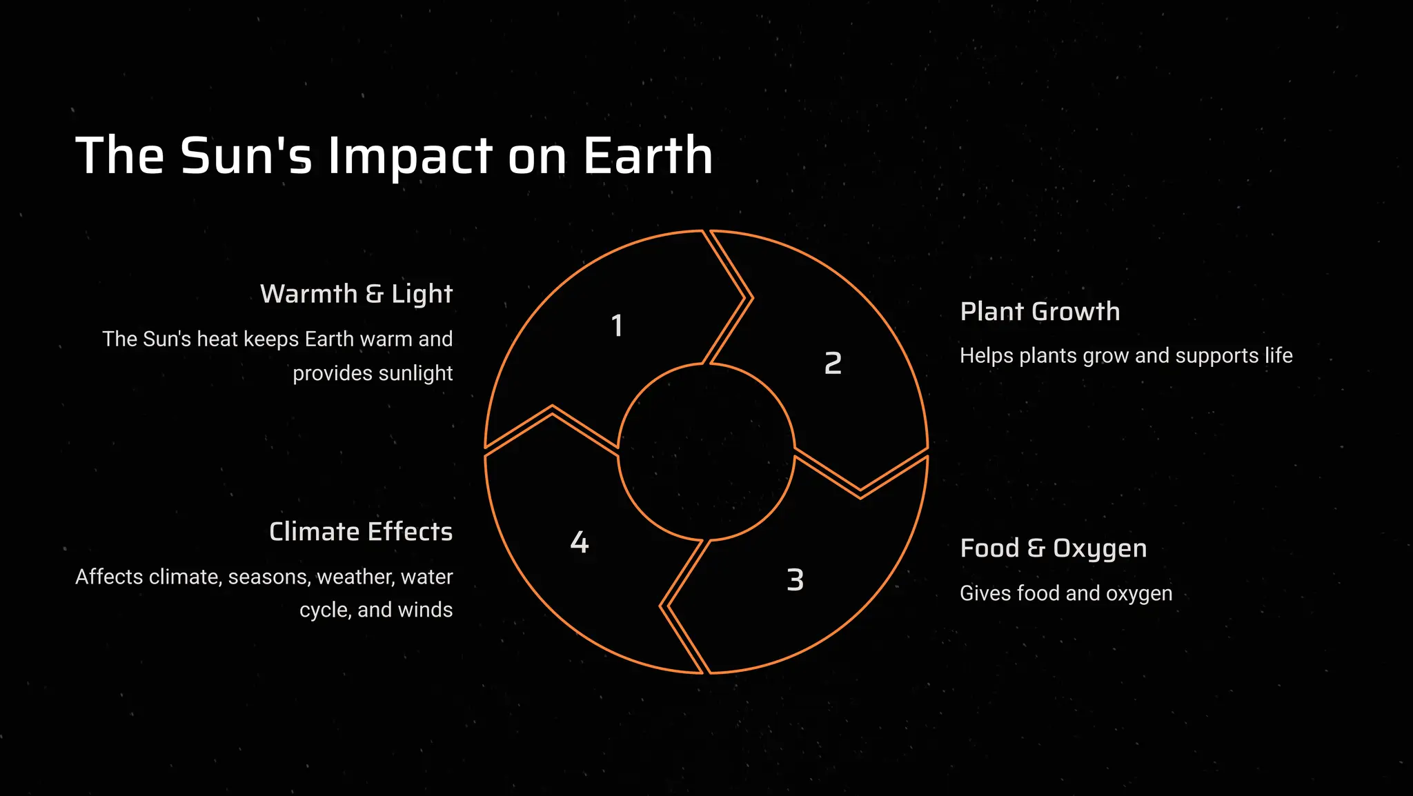 The Sun's Impact on Earth
1
2
3
4
Warmth & Light
The Sun's heat keeps Earth warm and
provides sunlight
Plant Growth
Helps plants grow and supports life
Food & Oxygen
Gives food and oxygen
Climate Effects
Affects climate, seasons, weather, water
cycle, and winds
 