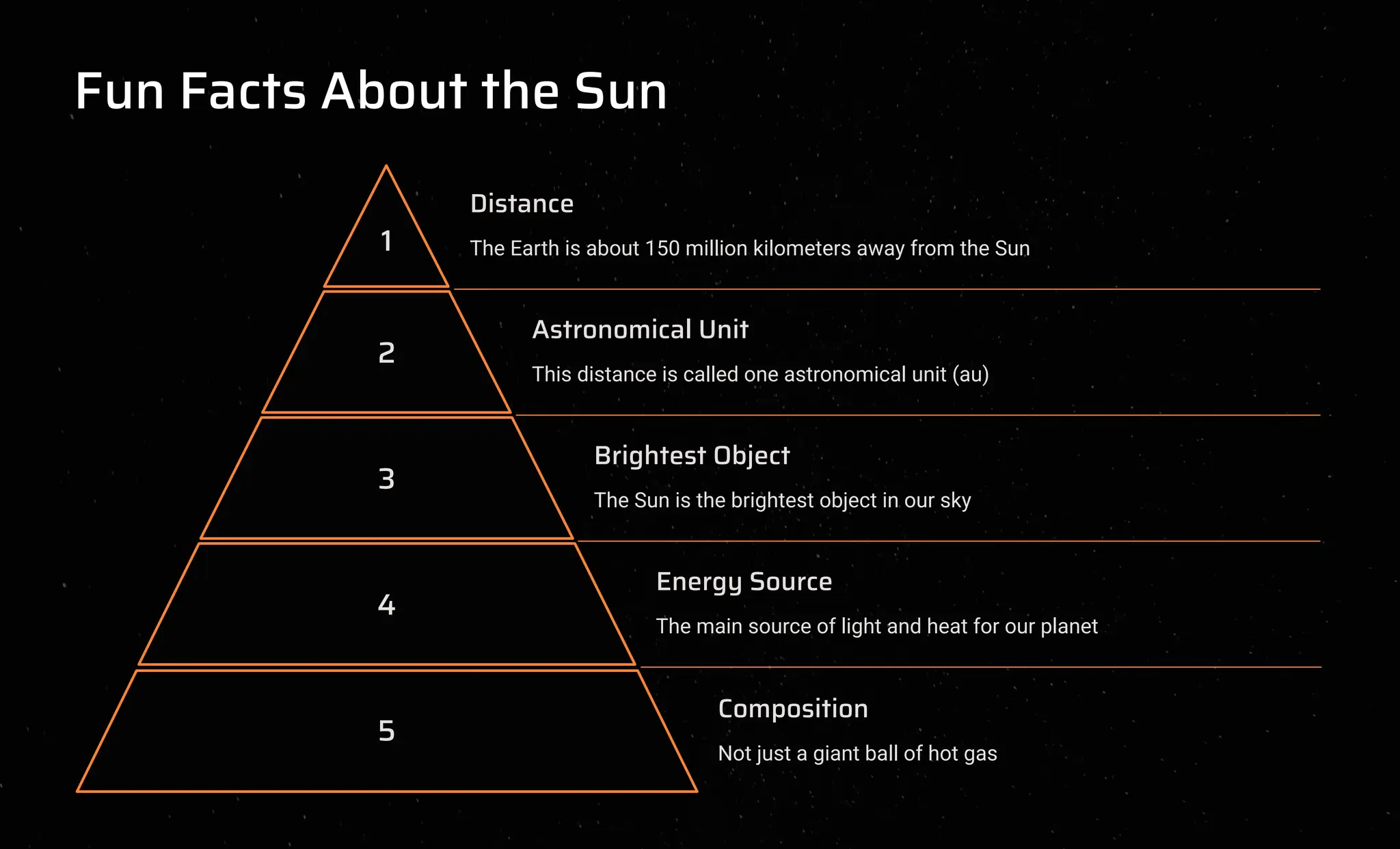 Fun Facts About the Sun
1
Distance
The Earth is about 150 million kilometers away from the Sun
2
Astronomical Unit
This distance is called one astronomical unit (au)
3
Brightest Object
The Sun is the brightest object in our sky
4
Energy Source
The main source of light and heat for our planet
5
Composition
Not just a giant ball of hot gas
 